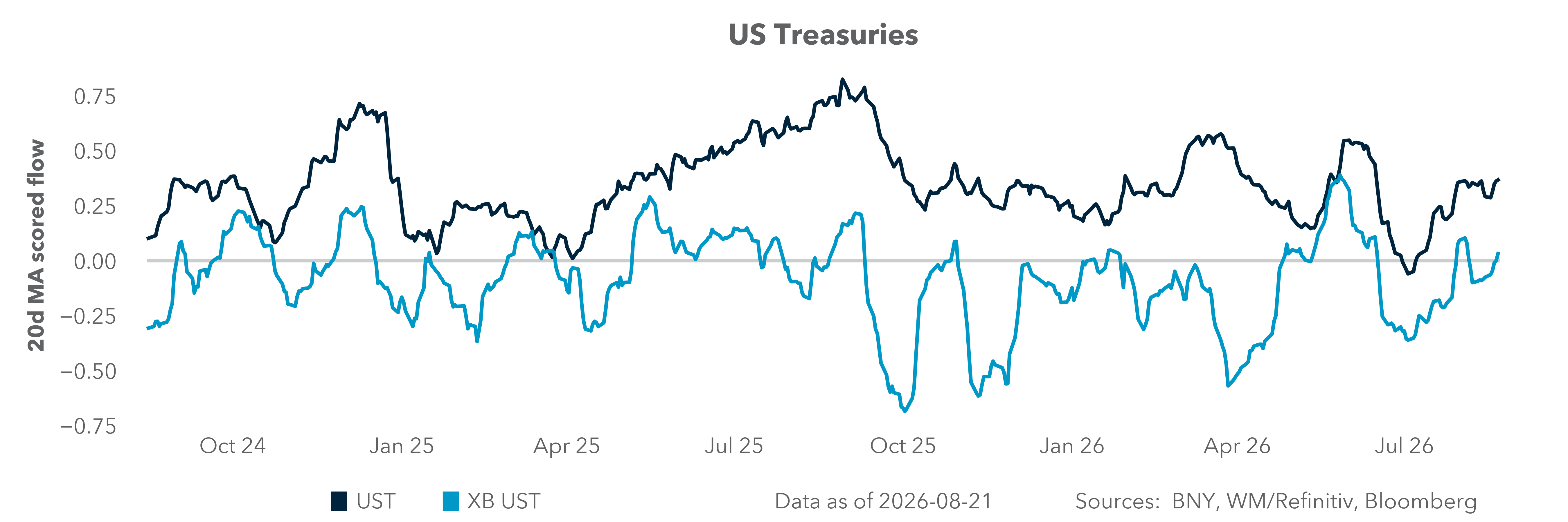 US Treasuries