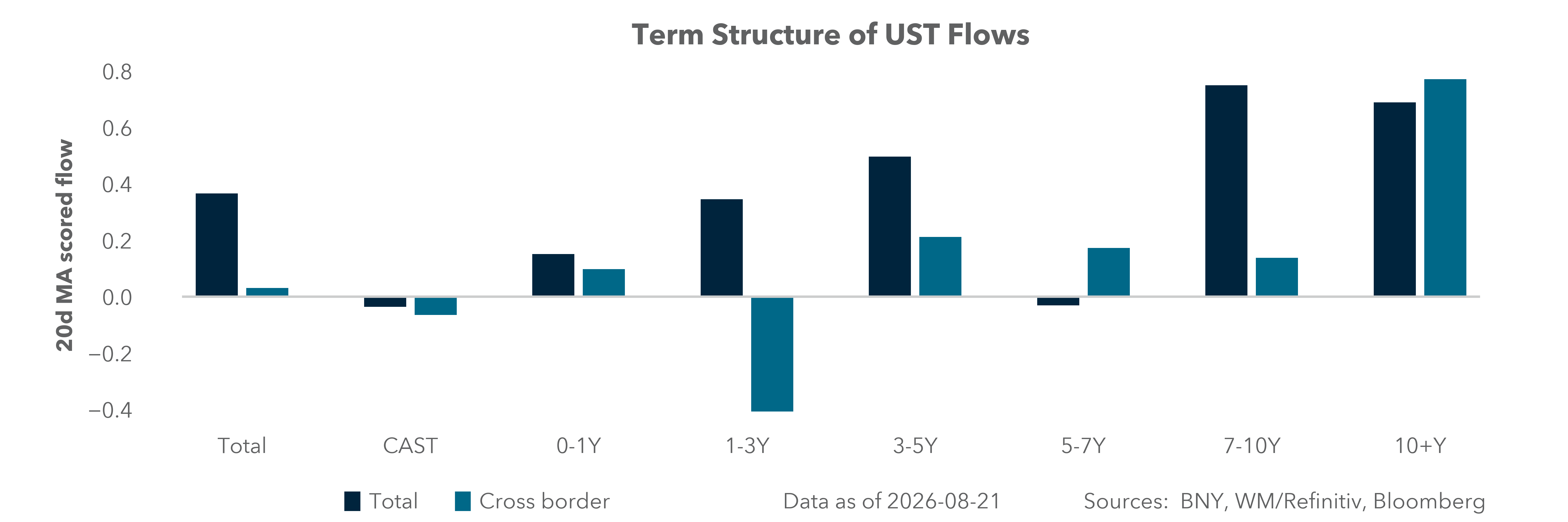 Term Structure of UST Flows