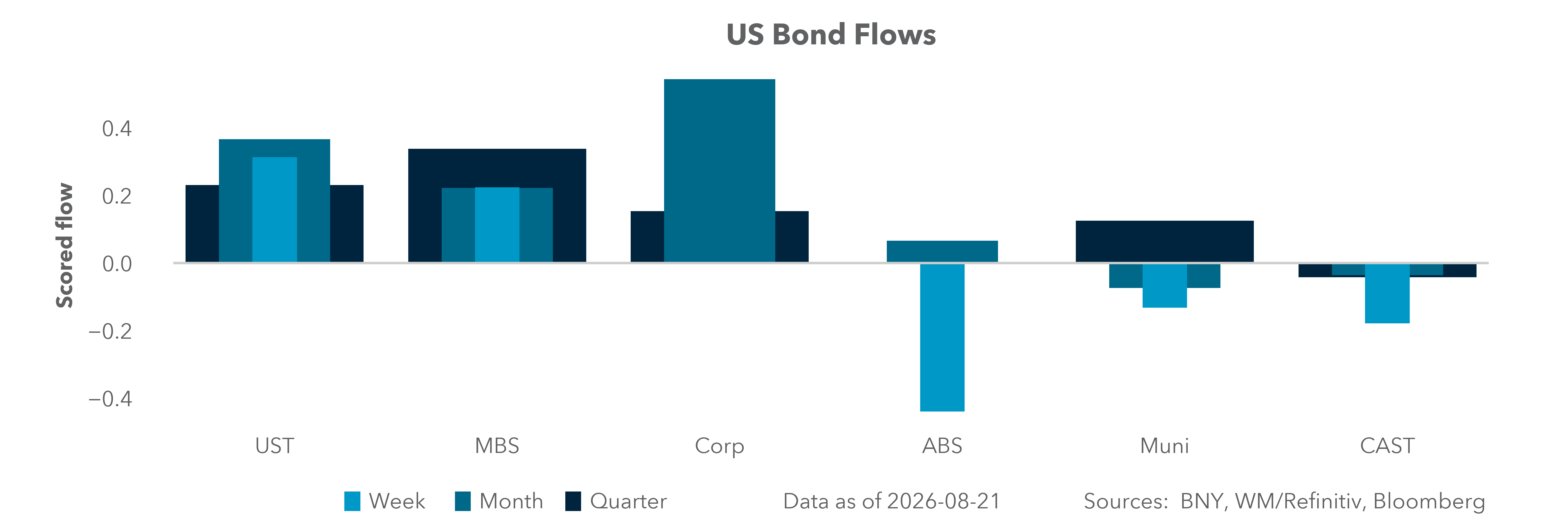 US Bond Flows