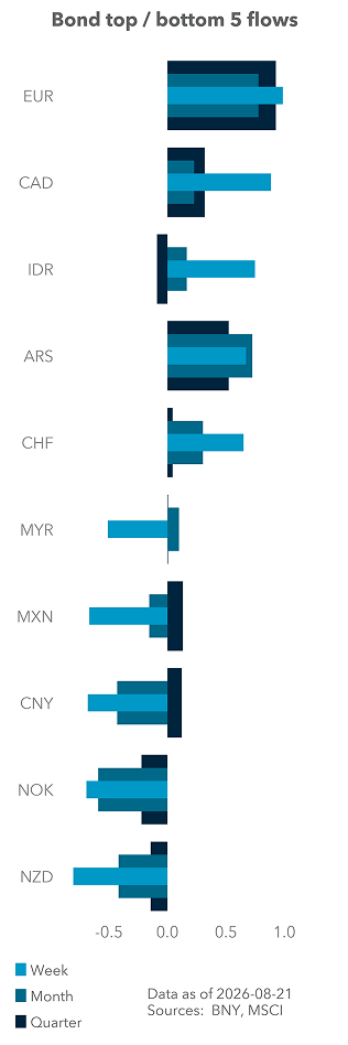 Bond top / bottom 5 flows