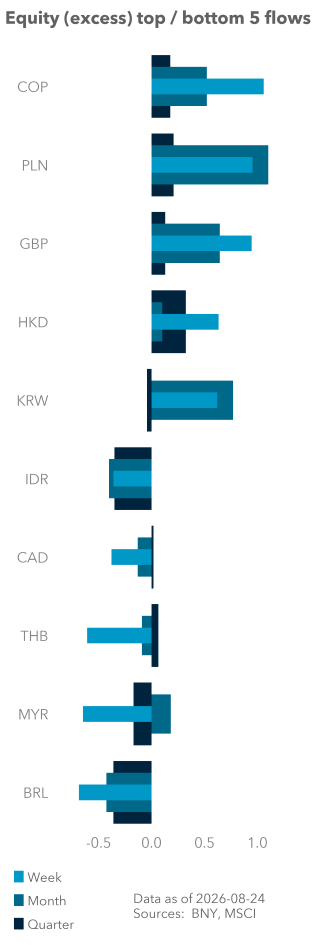 Equity (excess) top / bottom 5 flows