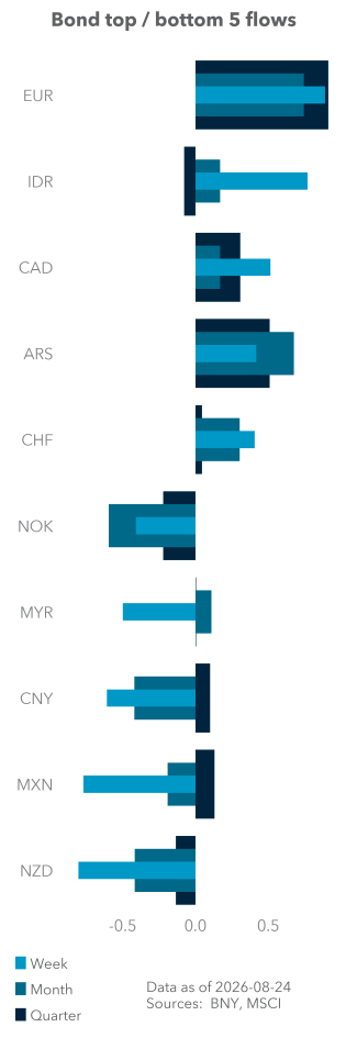 Bond top / bottom 5 flows