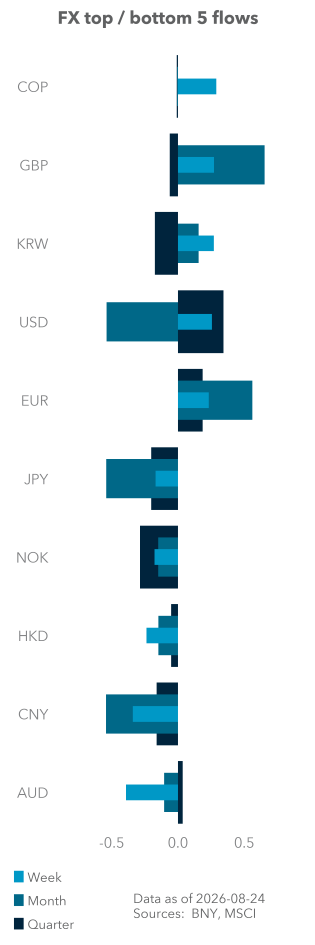 Equity (excess) top / bottom 5 flows