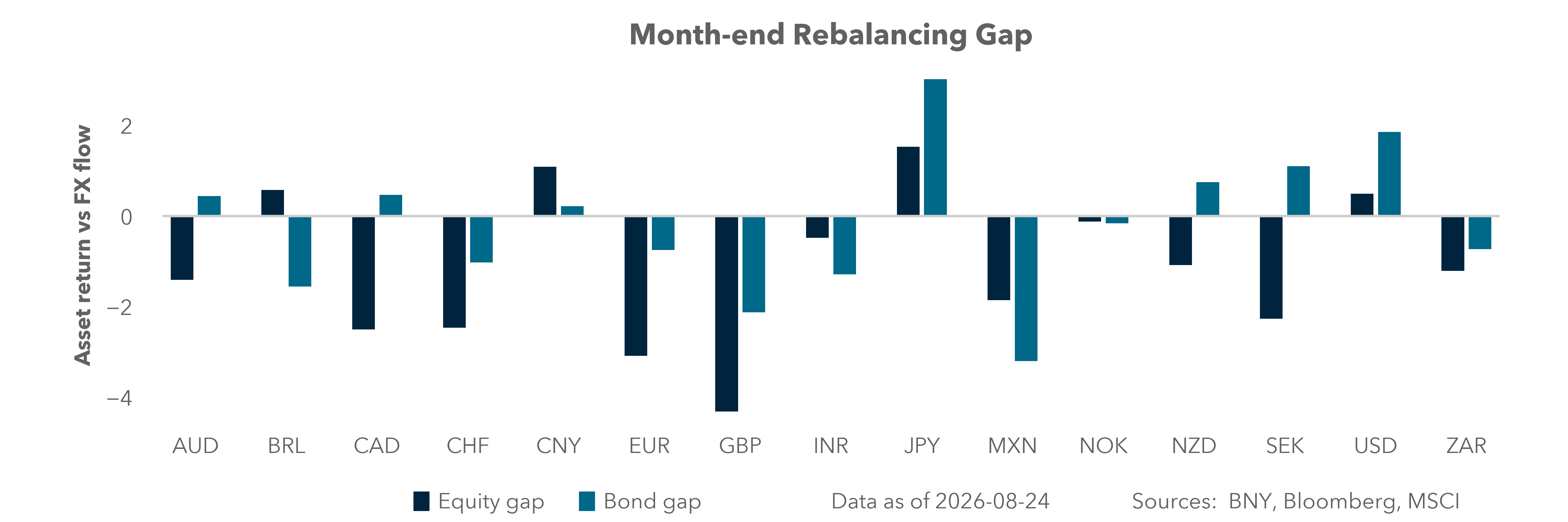 Month-end rebalancing gap