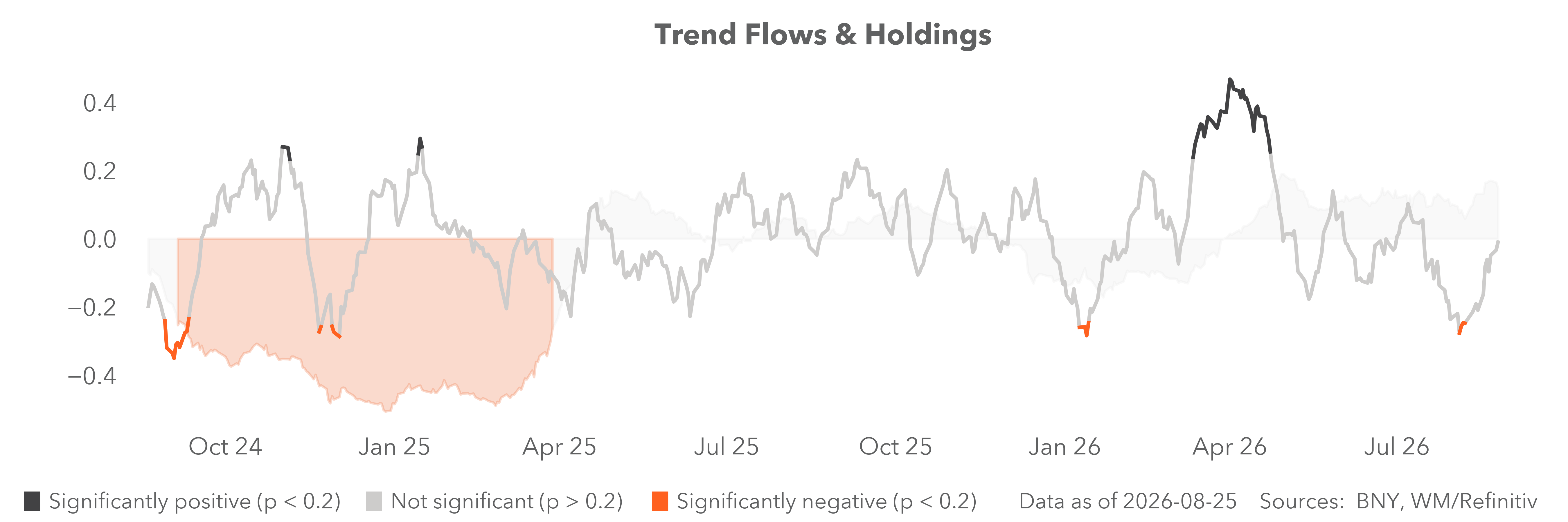 Trend flows and holdings
