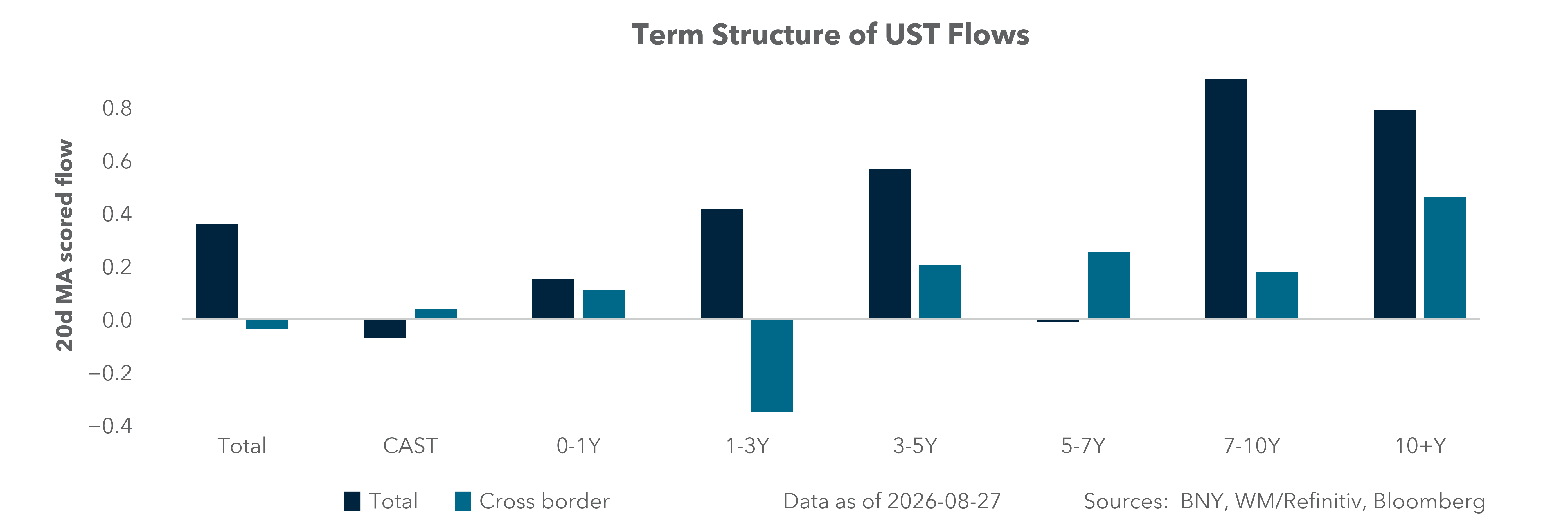 Term Structure of UST Flows