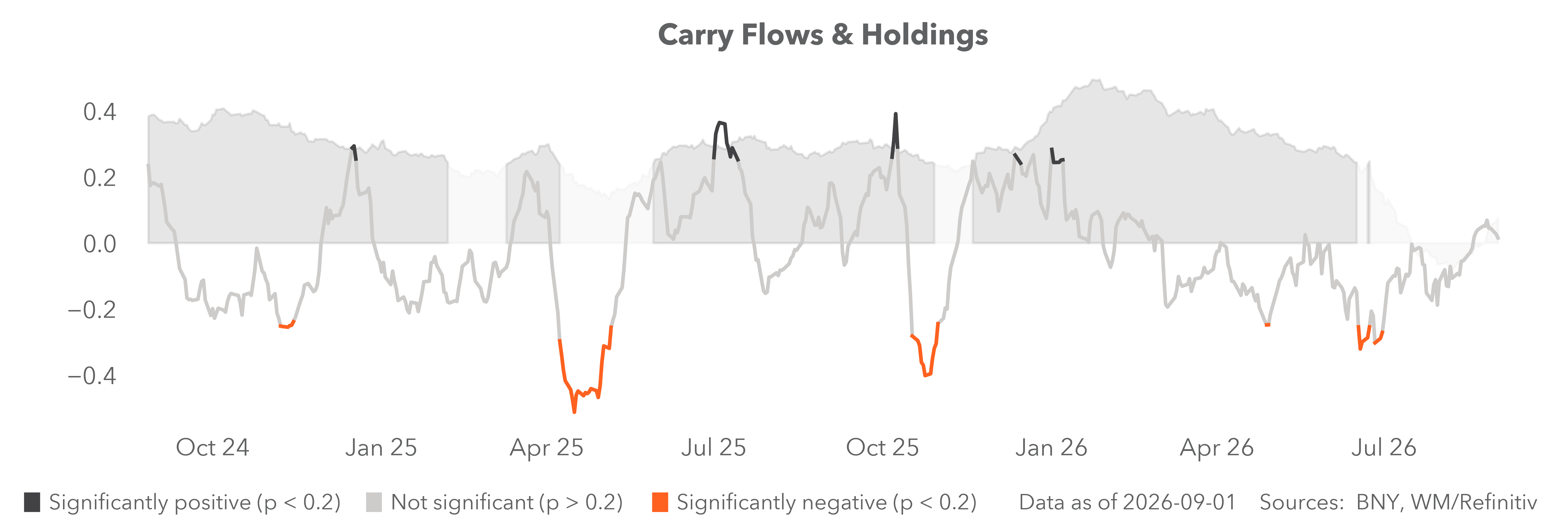 carry flows & holdings