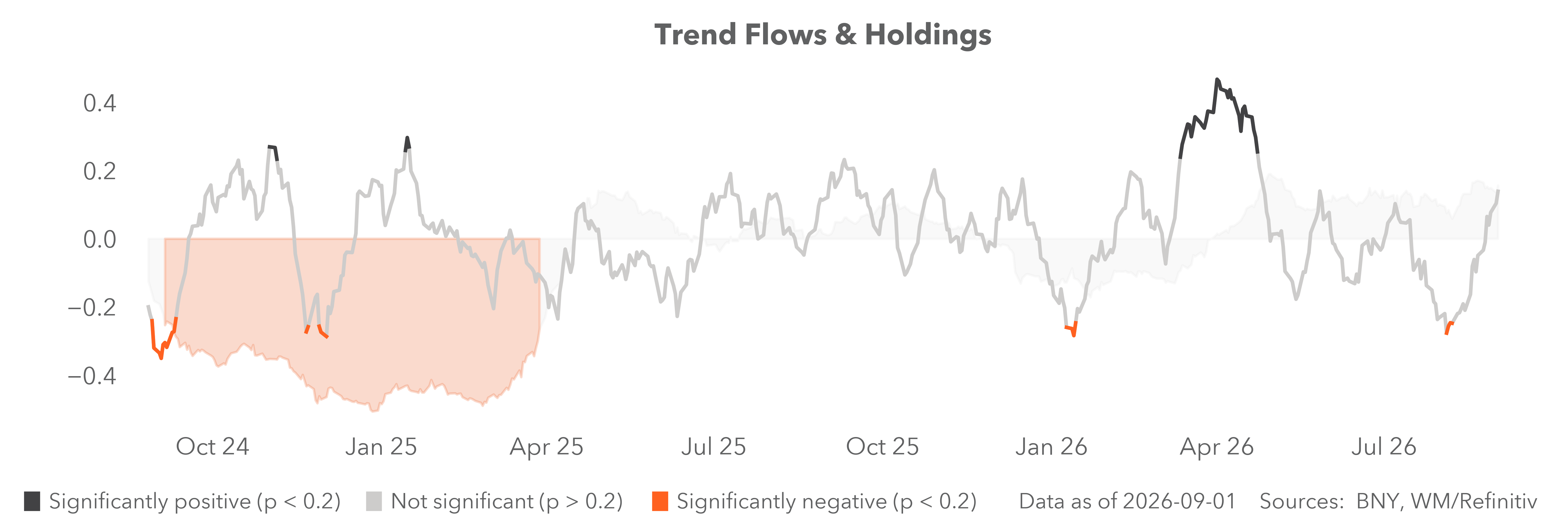 Trend flows and holdings