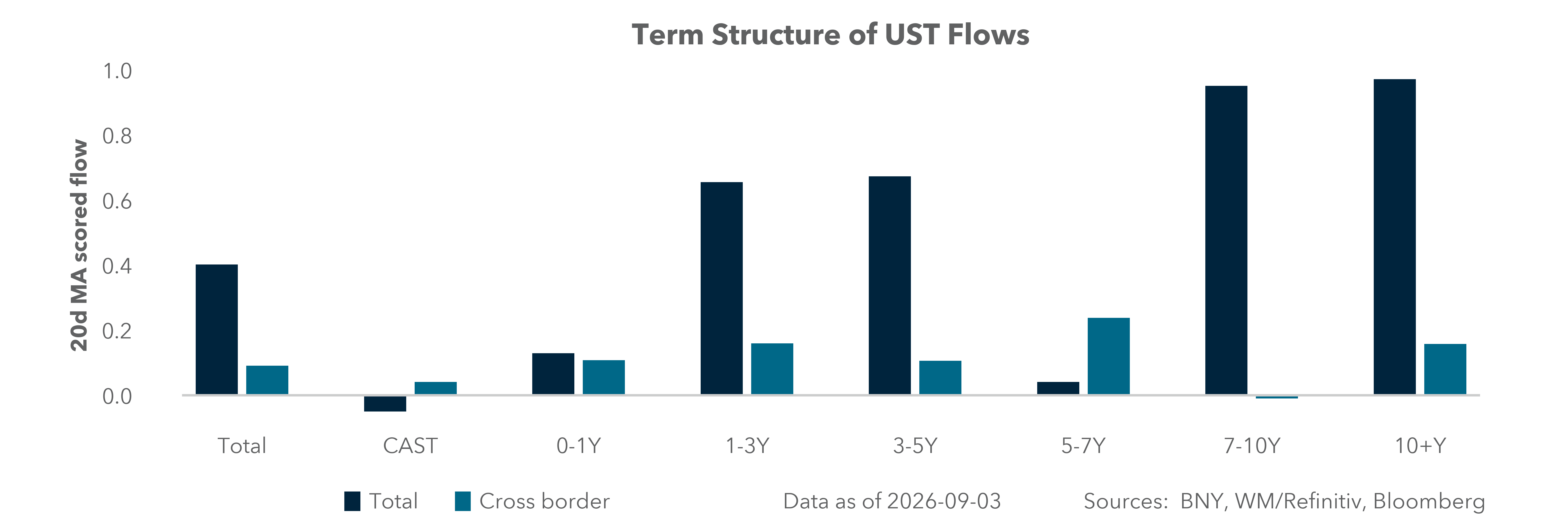 Term Structure of UST Flows