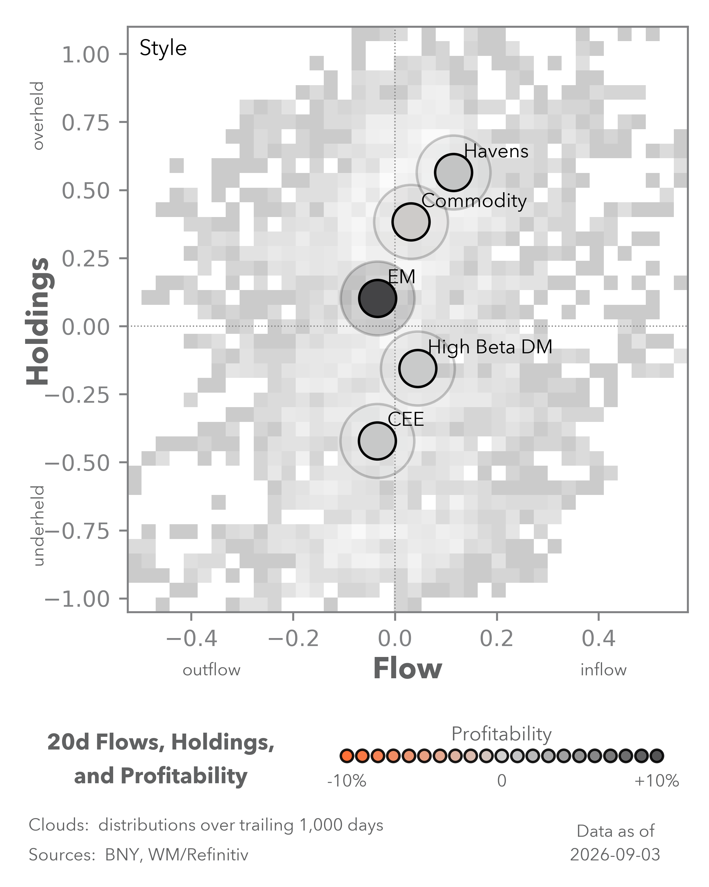 Equity Flows