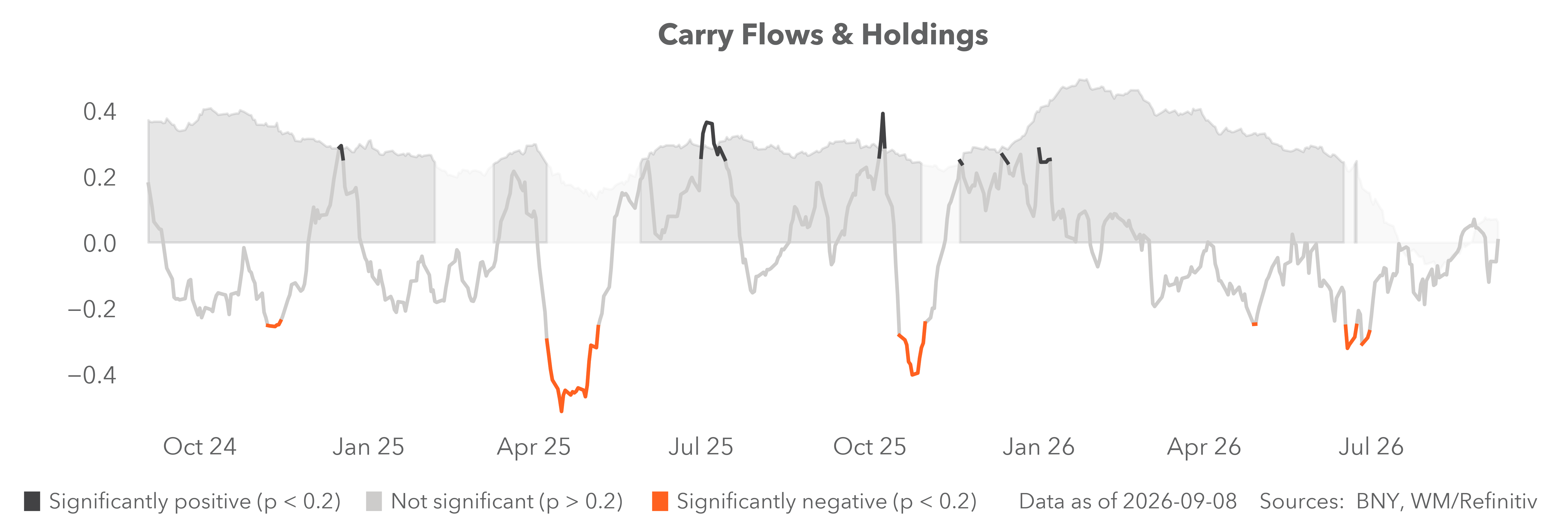 carry flows & holdings