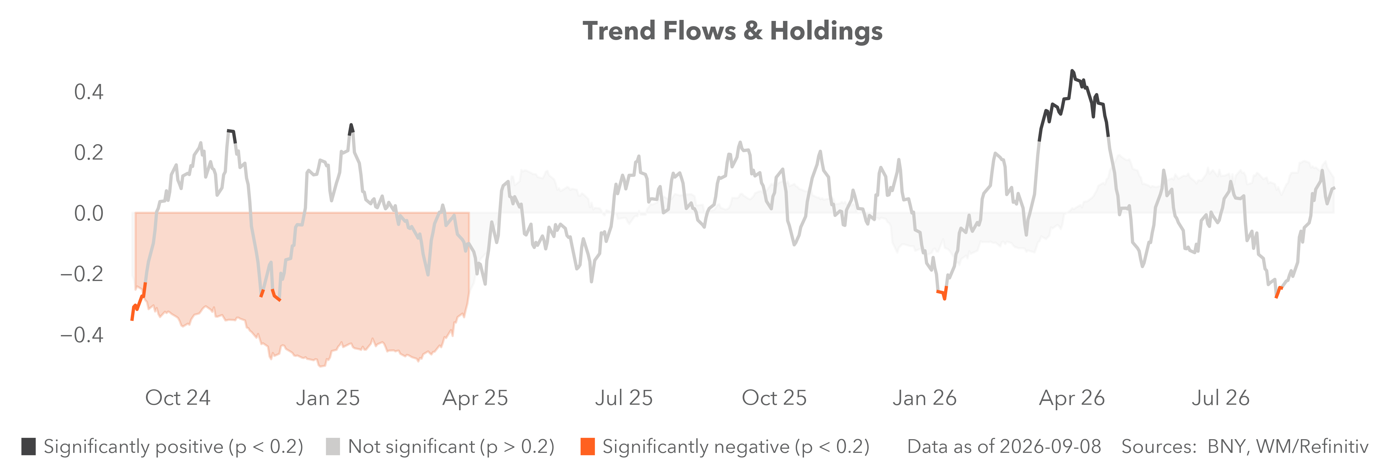 Trend flows and holdings