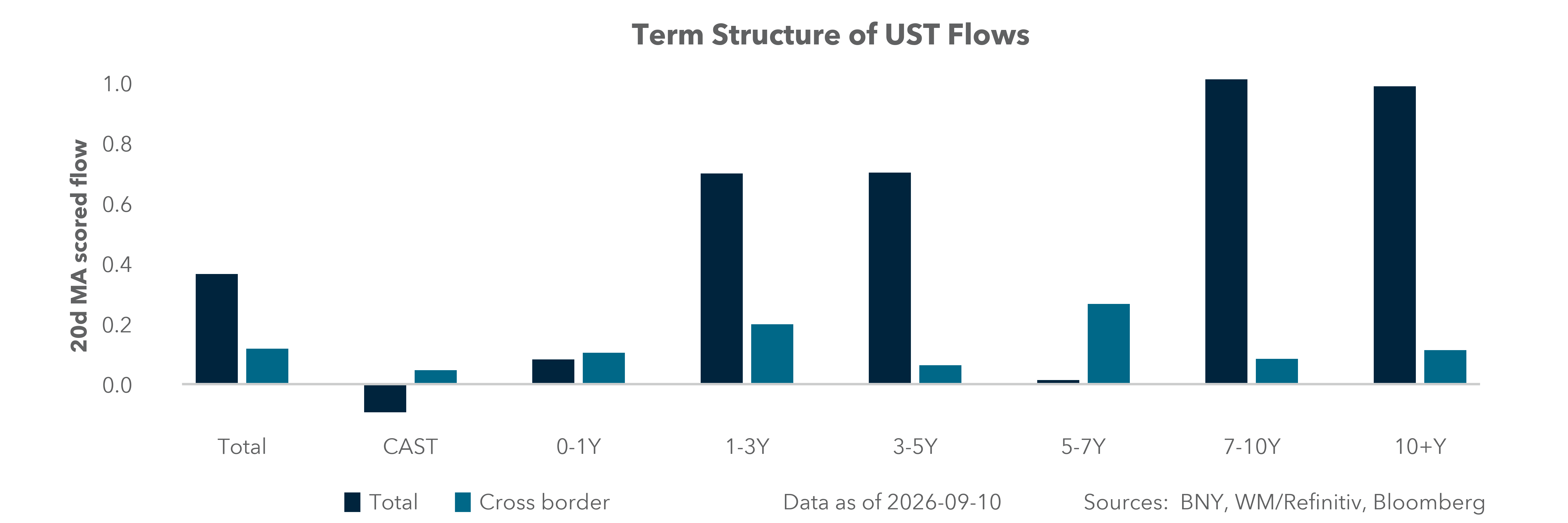 Term Structure of UST Flows
