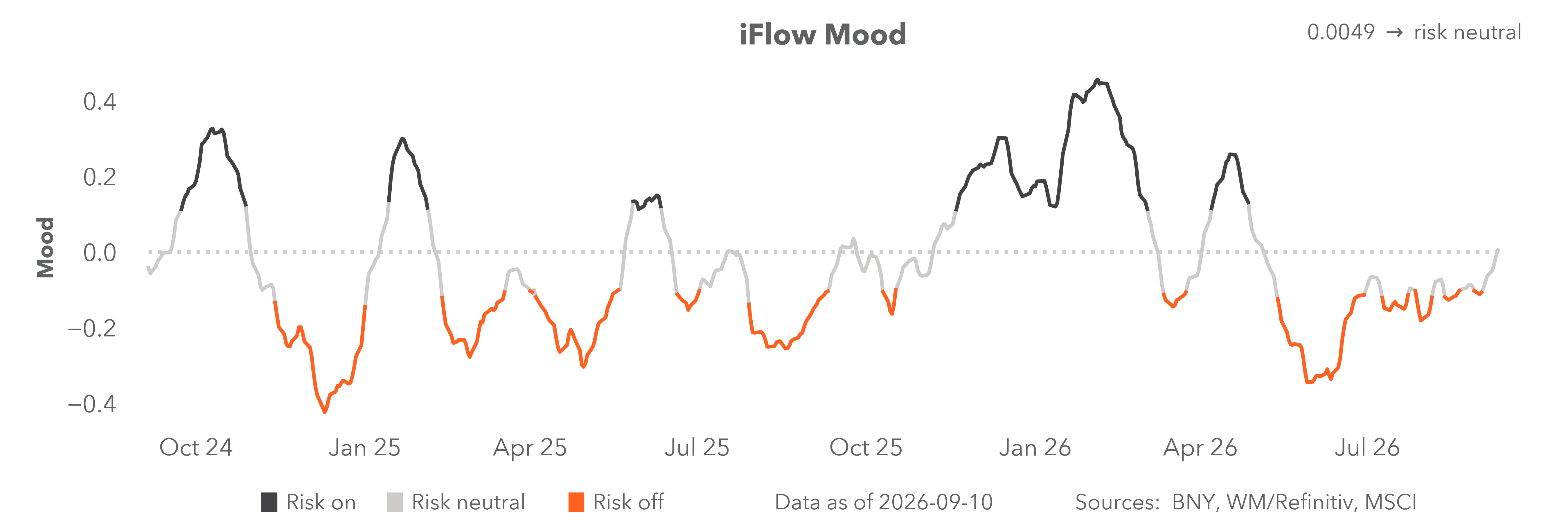 iflow mood