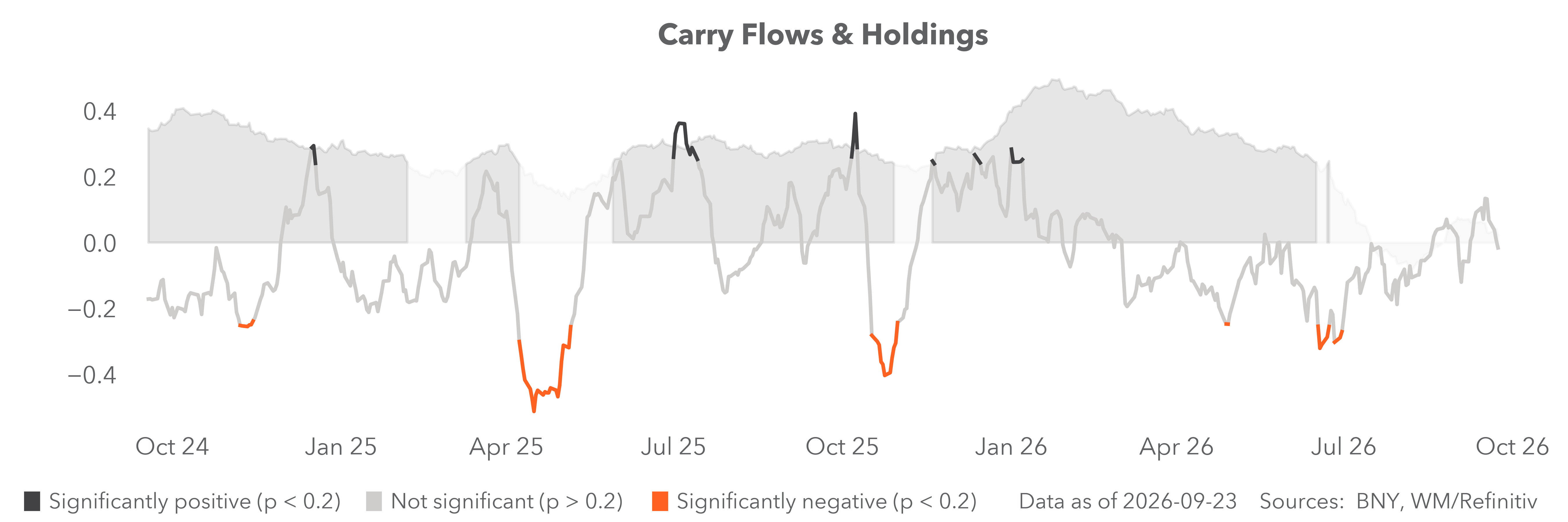 carry flows & holdings