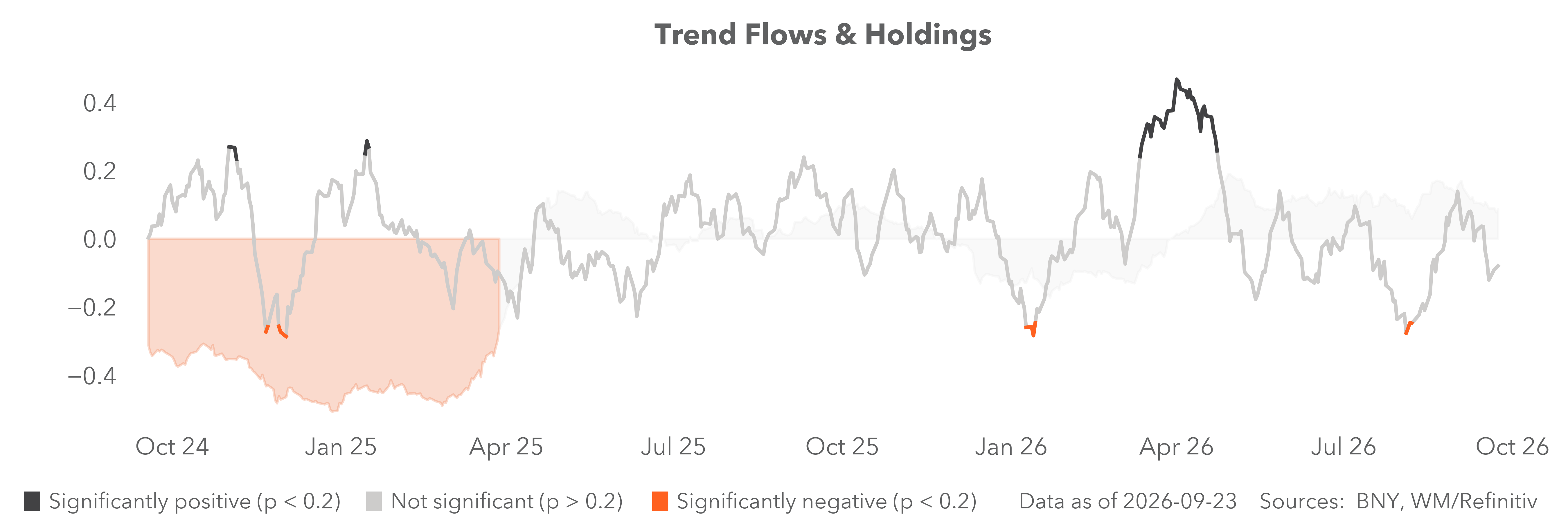 Trend flows and holdings