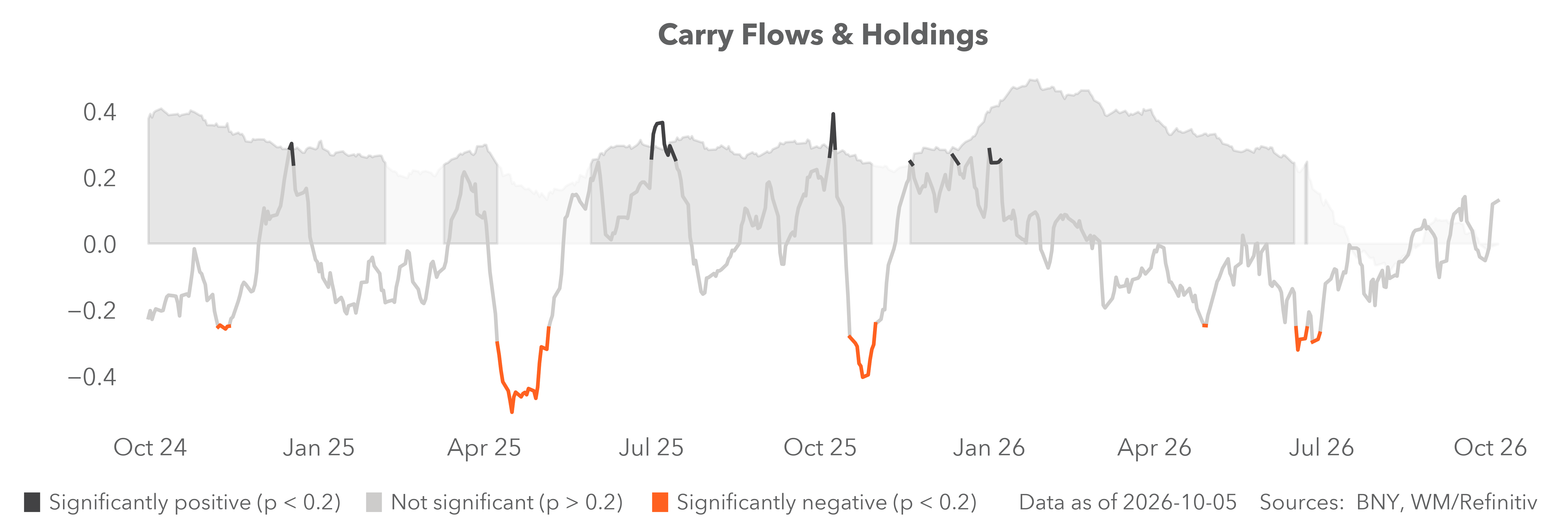 carry flows & holdings