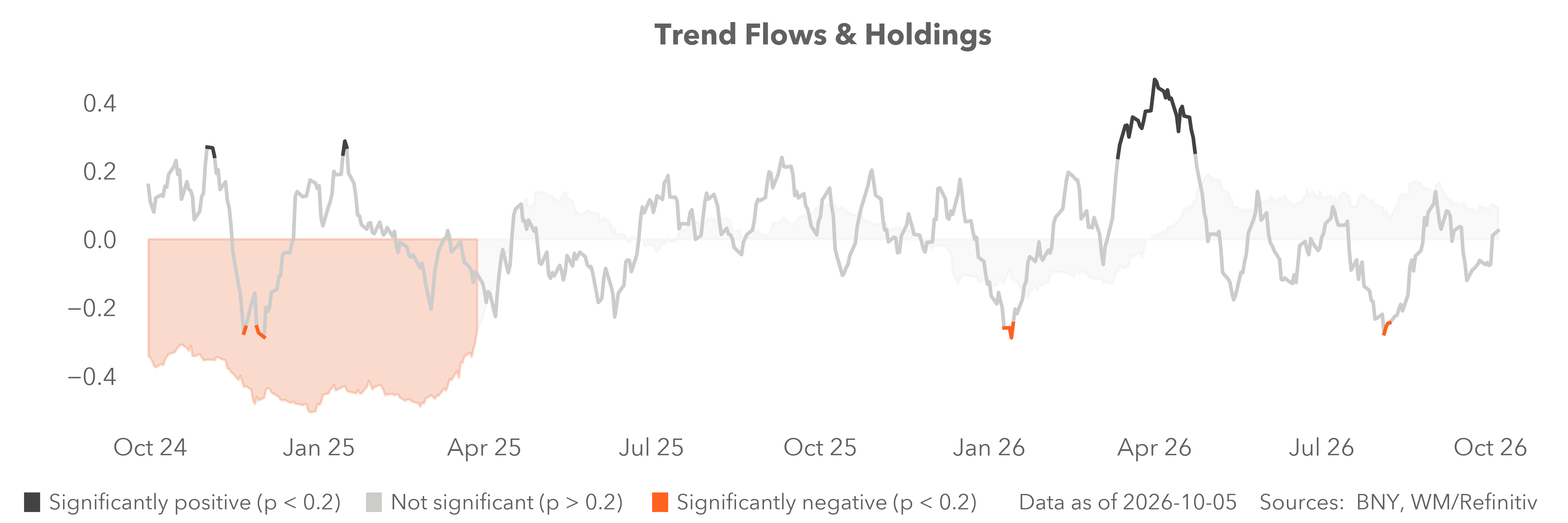 Trend flows and holdings