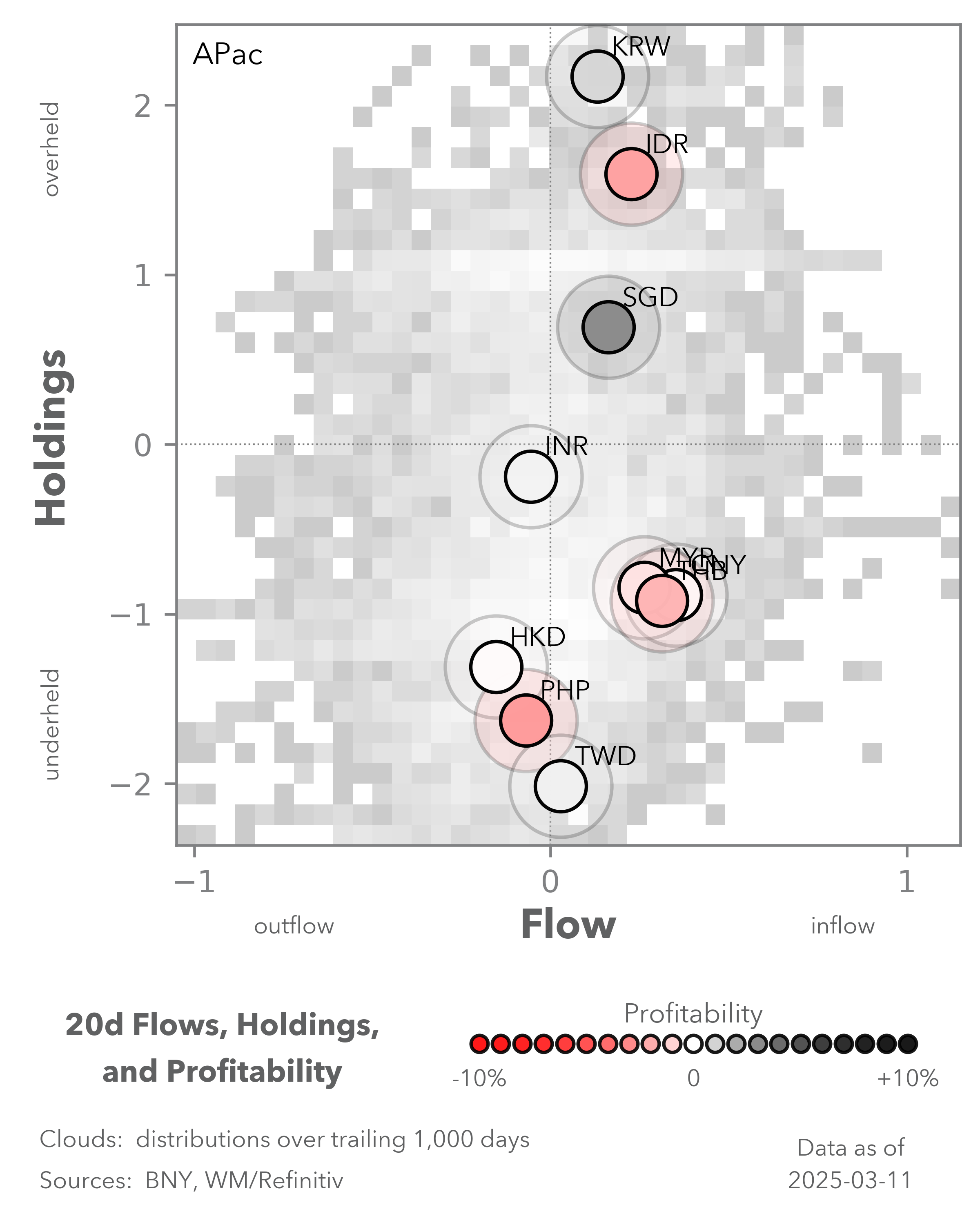 APAC: 20d Flows, Holdings and Profitability