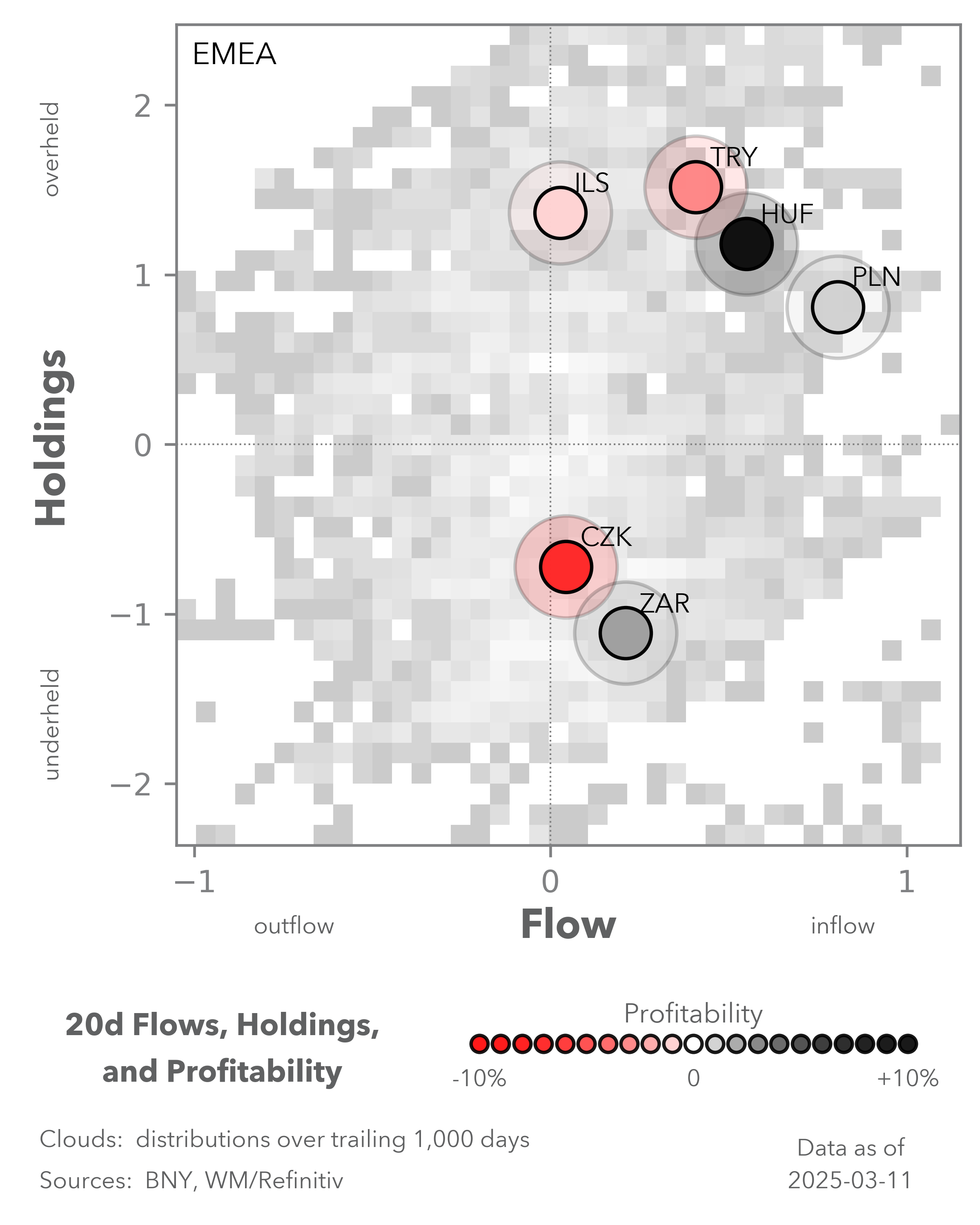 EMEA: 20d Flows, Holdings and Profitability