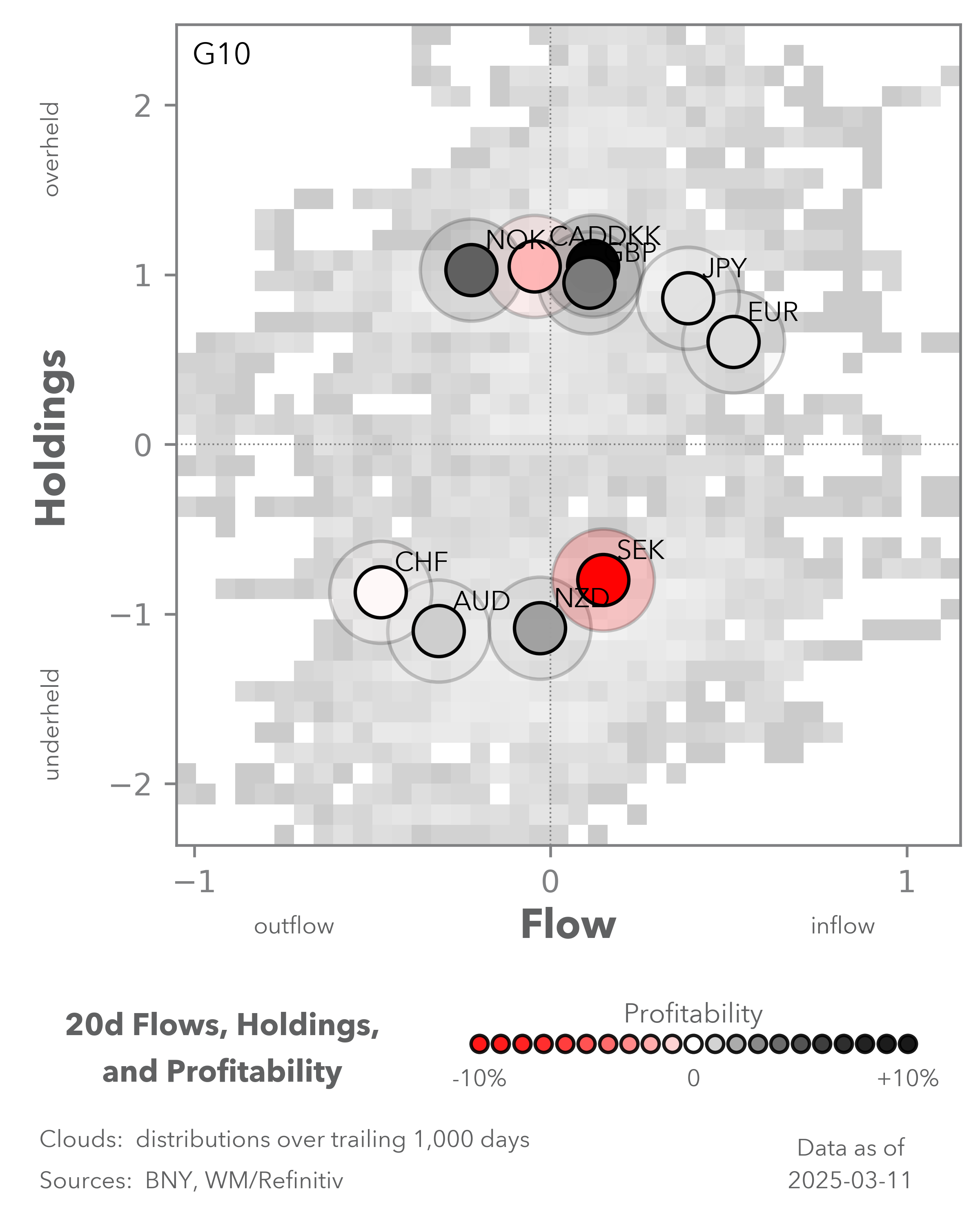 G10: 20d Flows, Holdings and Profitability