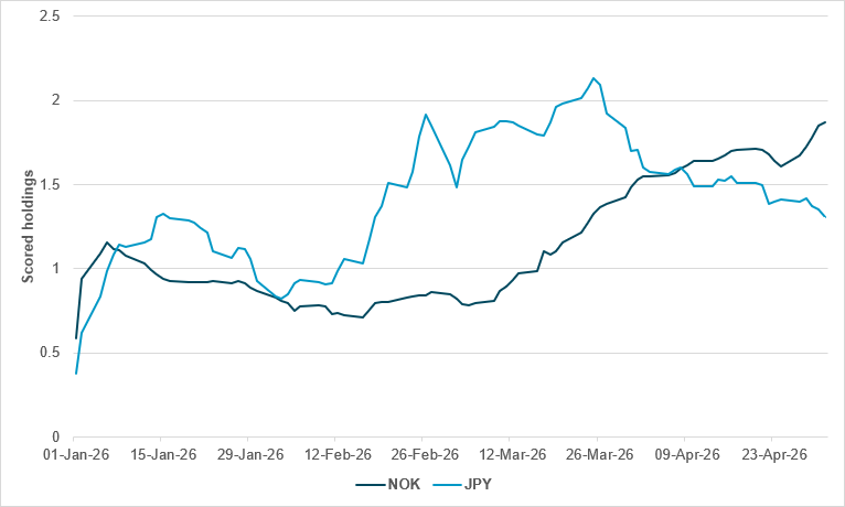 Line chart showing scored holdings for NOK and JPY from January to late April 2026, with JPY rising sharply in late February before declining, and NOK trending upward steadily through April.