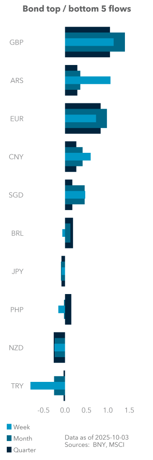 Bond top / bottom 5 flows