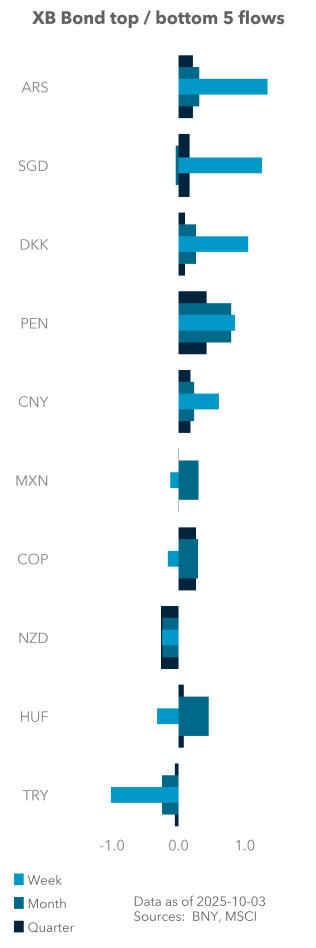 Term Structure of UST Flows