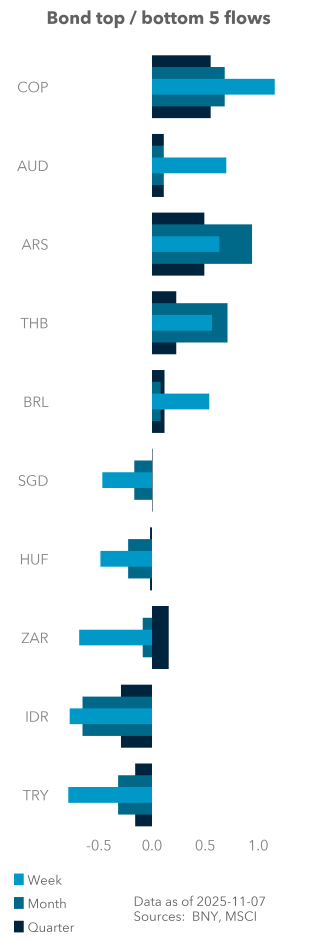 Bond top / bottom 5 flows
