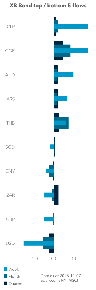 Term Structure of UST Flows