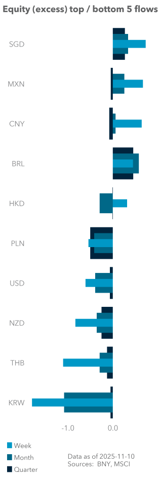 Equity (excess) top / bottom 5 flows