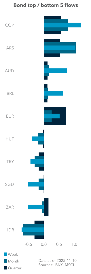 Bond top / bottom 5 flows