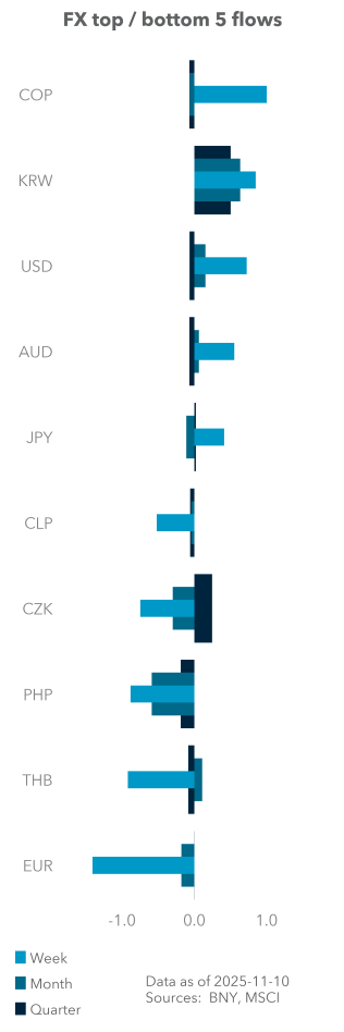 Equity (excess) top / bottom 5 flows