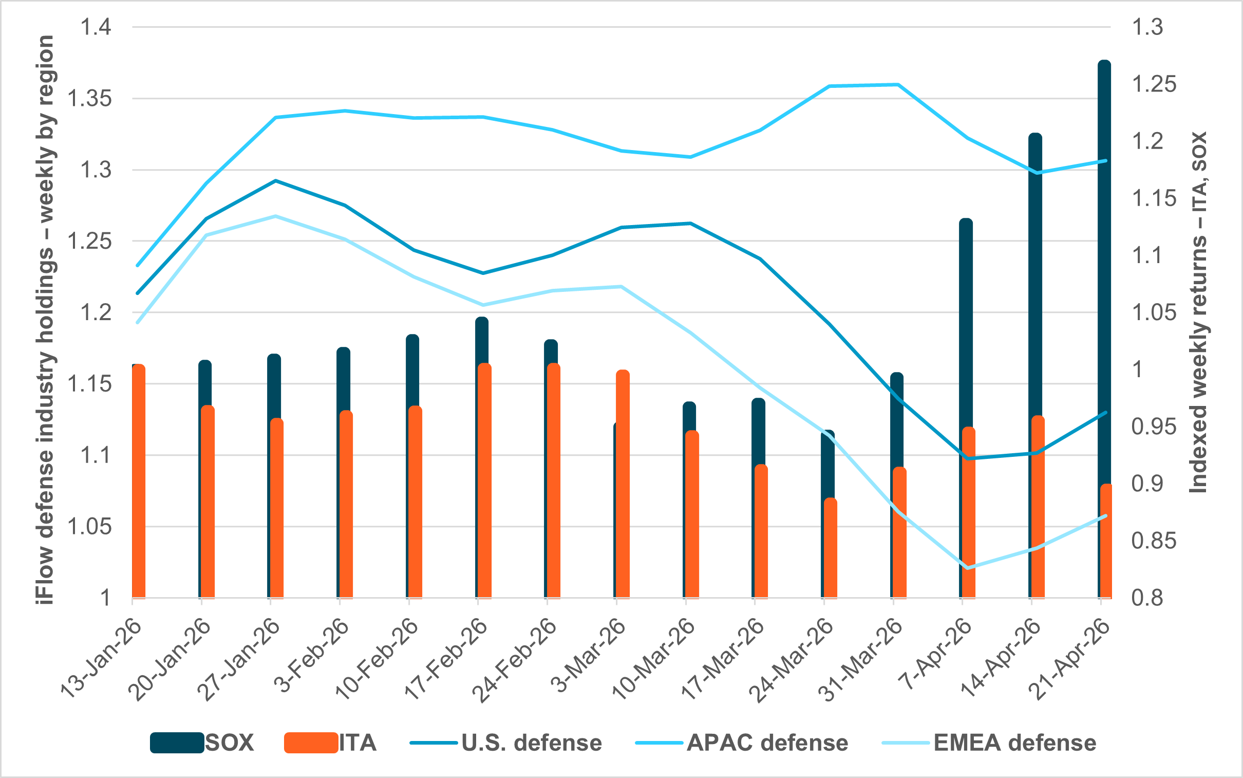 EXHIBIT #1: IFLOW DEFENSE HOLDINGS BY REGION VS. DEFENSE AND SEMICONDUCTOR ETFS