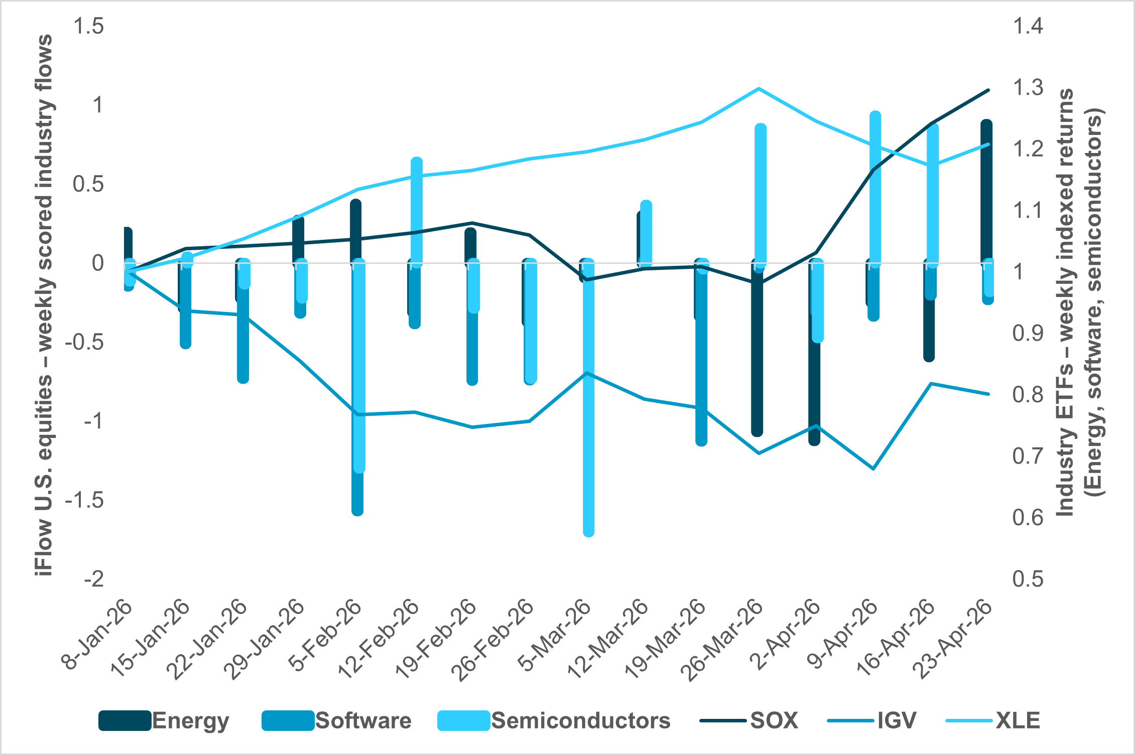 EXHIBIT #1: U.S. EQUITY FLOWS – ENERGY, SOFTWARE AND SEMICONDUCTORS VS. ETFS