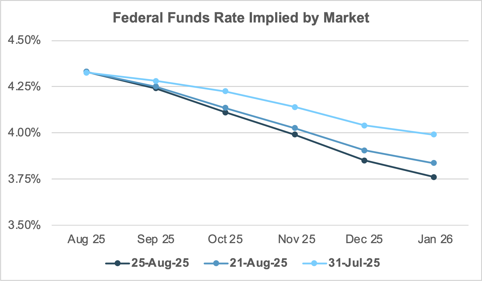 EXHIBIT #1: SLIGHTLY MORE DOVISH POLICY PATH EXPECTED