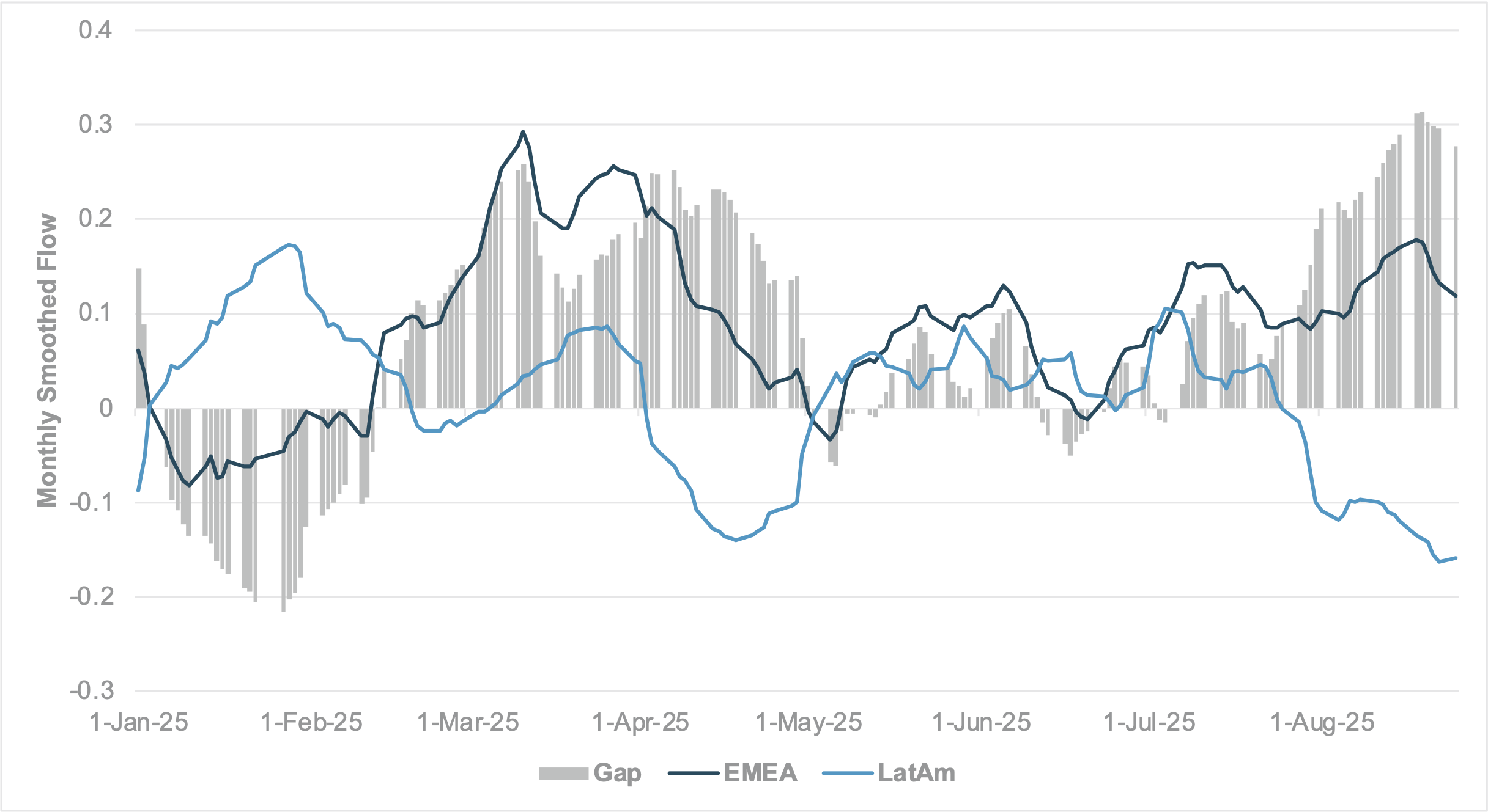 EXHIBIT #1:  SMOOTHED MONTHLY FLOWS, EMEA VS. LATAM CURRENCIES