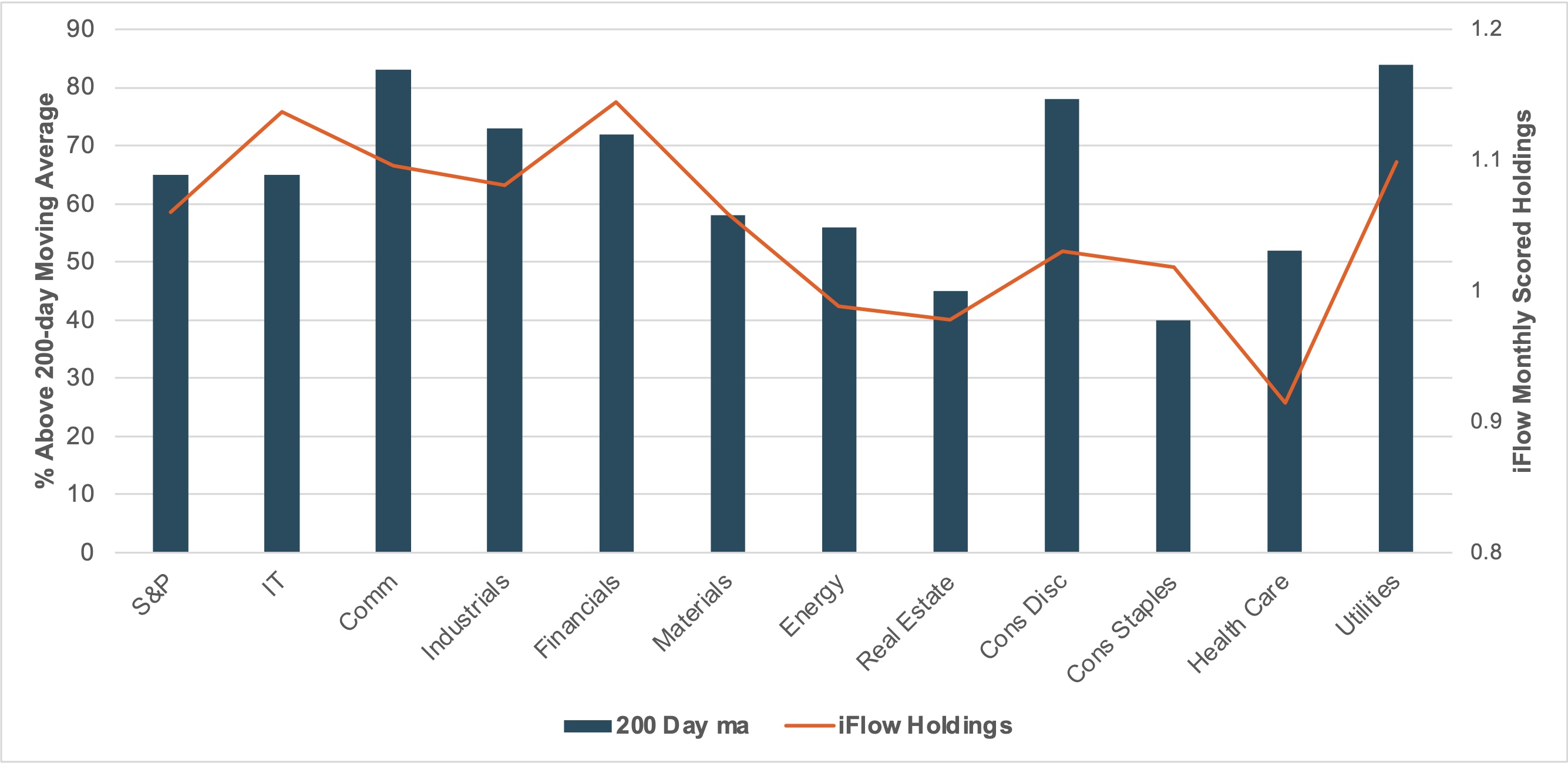 EXHIBIT #1: S&P 500 SECTOR PERCENT OF COMPANIES OVER 200 DAYS VS. IFLOW HOLDINGS