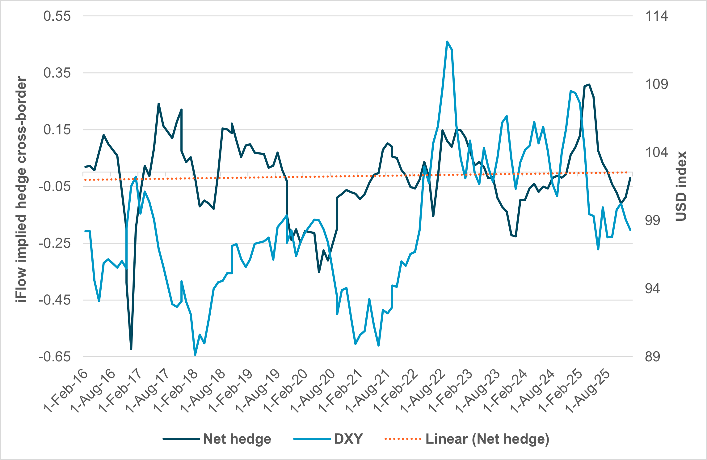 PROPENSITY TO HEDGE HAS INCREASED SINCE NOVEMBER