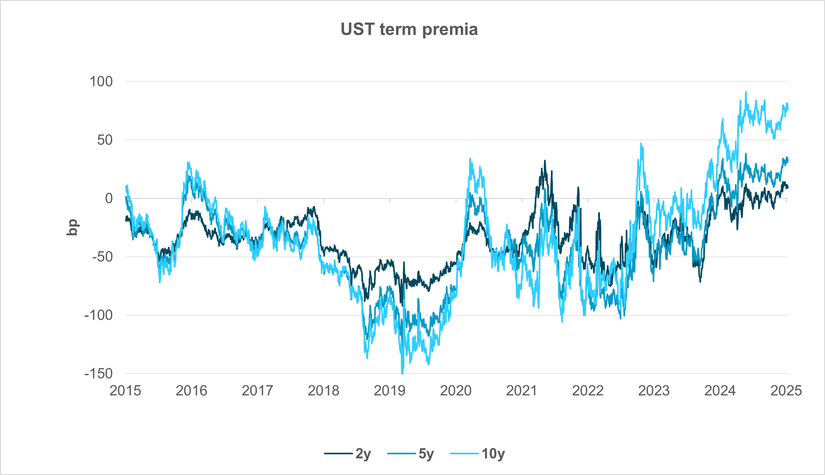 EXHIBIT #1: UST RISK PREMIA COULD RISE FURTHER, TAKING YIELDS WITH THEM