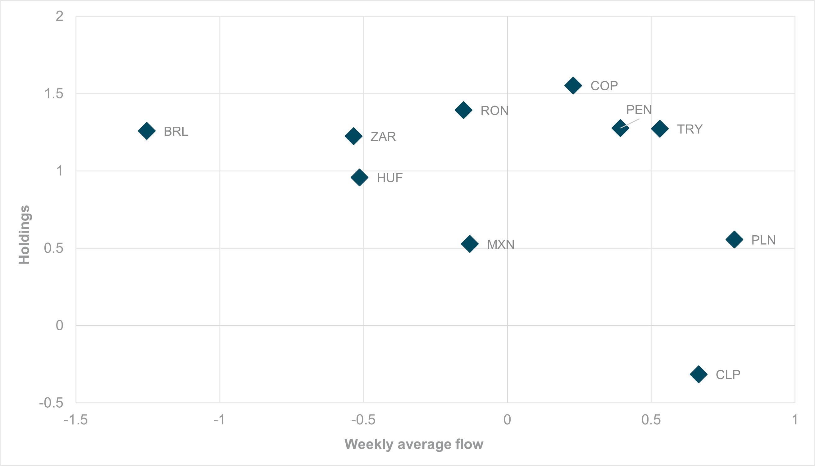EXHIBIT #1: EMEA AND LATAM HIGH-YIELDING / COMMODITY CURRENCIES – HOLDINGS VS. FLOWS