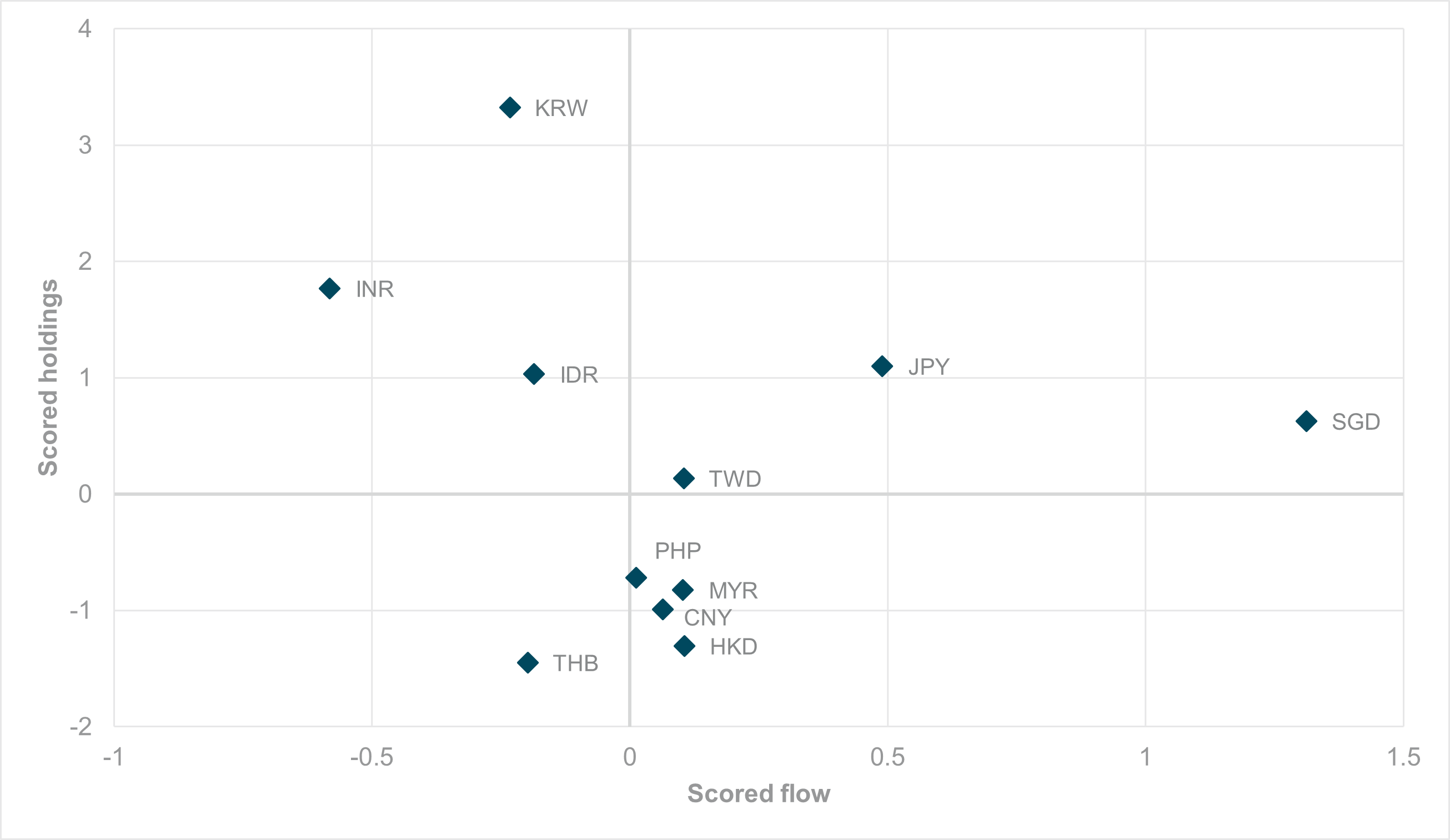 EXHIBIT #1: WEEKLY SCORED HOLDINGS VS. FLOW – EM APAC CURRENCIES AND JPY