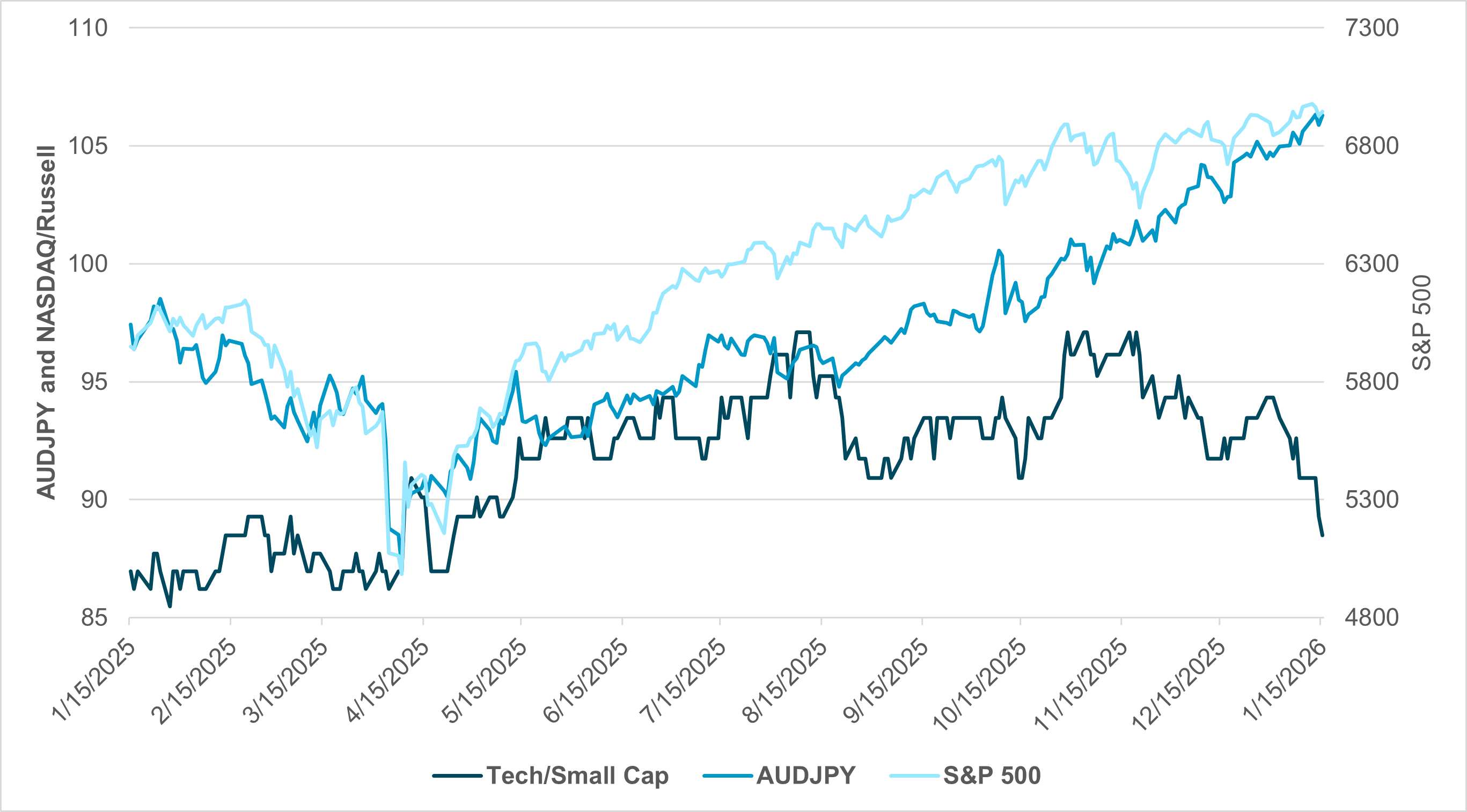 EXHIBIT #1: AUDJPY, the S&P 500, and the rotation of the Russell 2000 vs. the NASDAQ