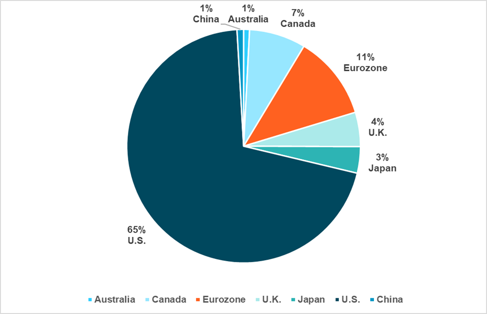 EQUITY POSITIONS BY NATION