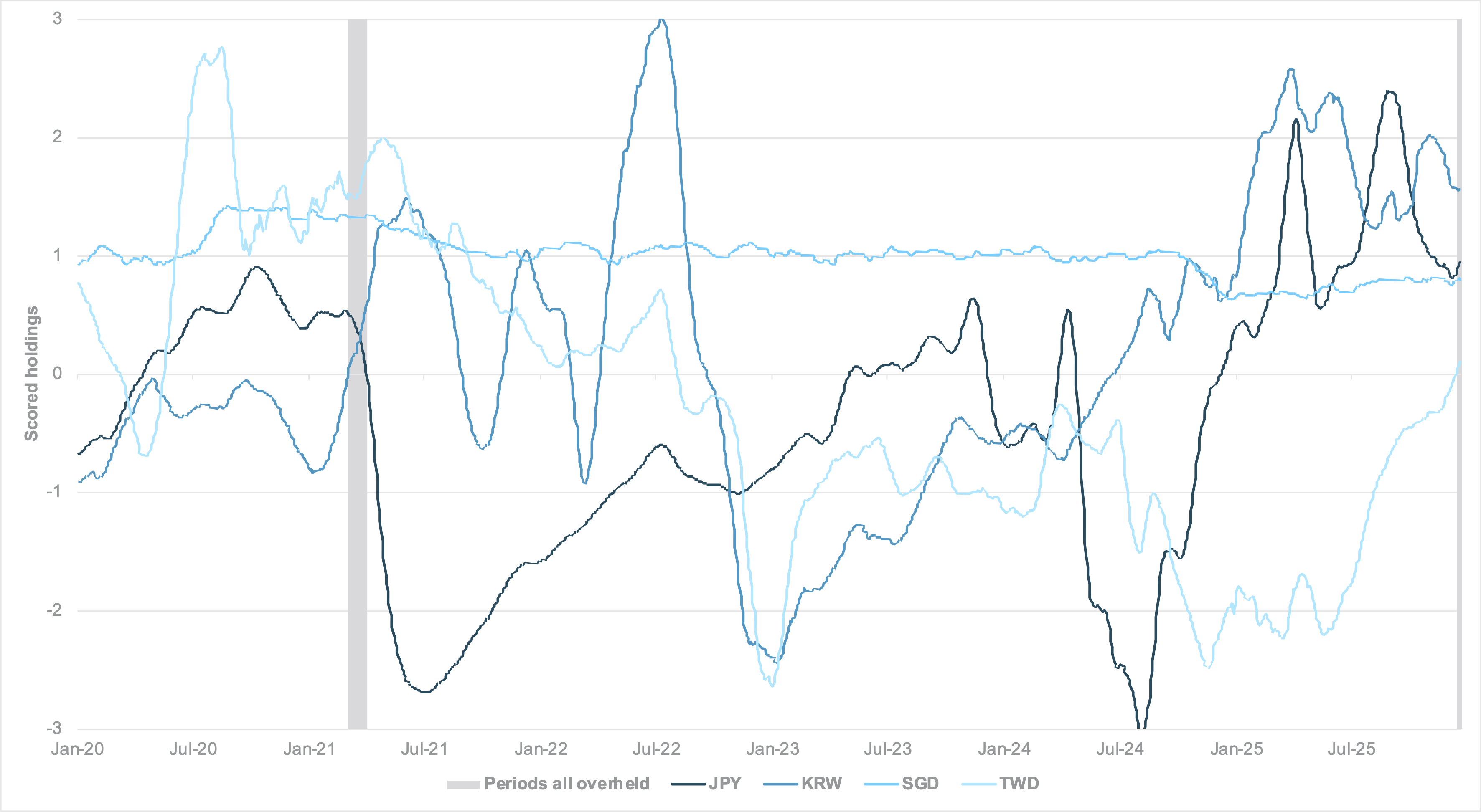 EXHIBIT #1: MONTHLY SCORED HOLDINGS, CROSS-BORDER BASIS FOR SGD, KRW, TWD AND JPY