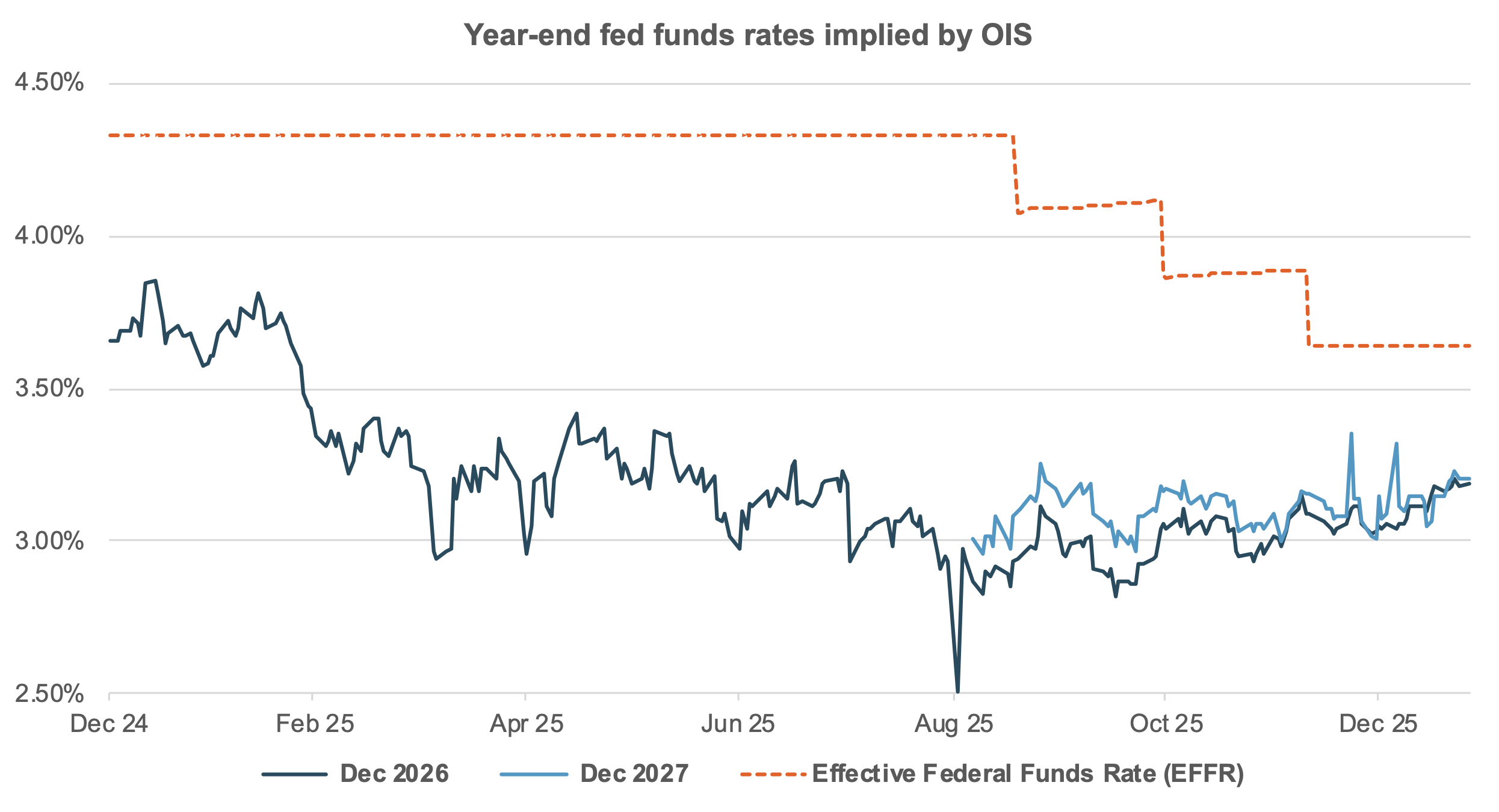 EXHIBIT #1:  A FEW MORE CUTS EXPECTED THROUGH THE END OF 2027