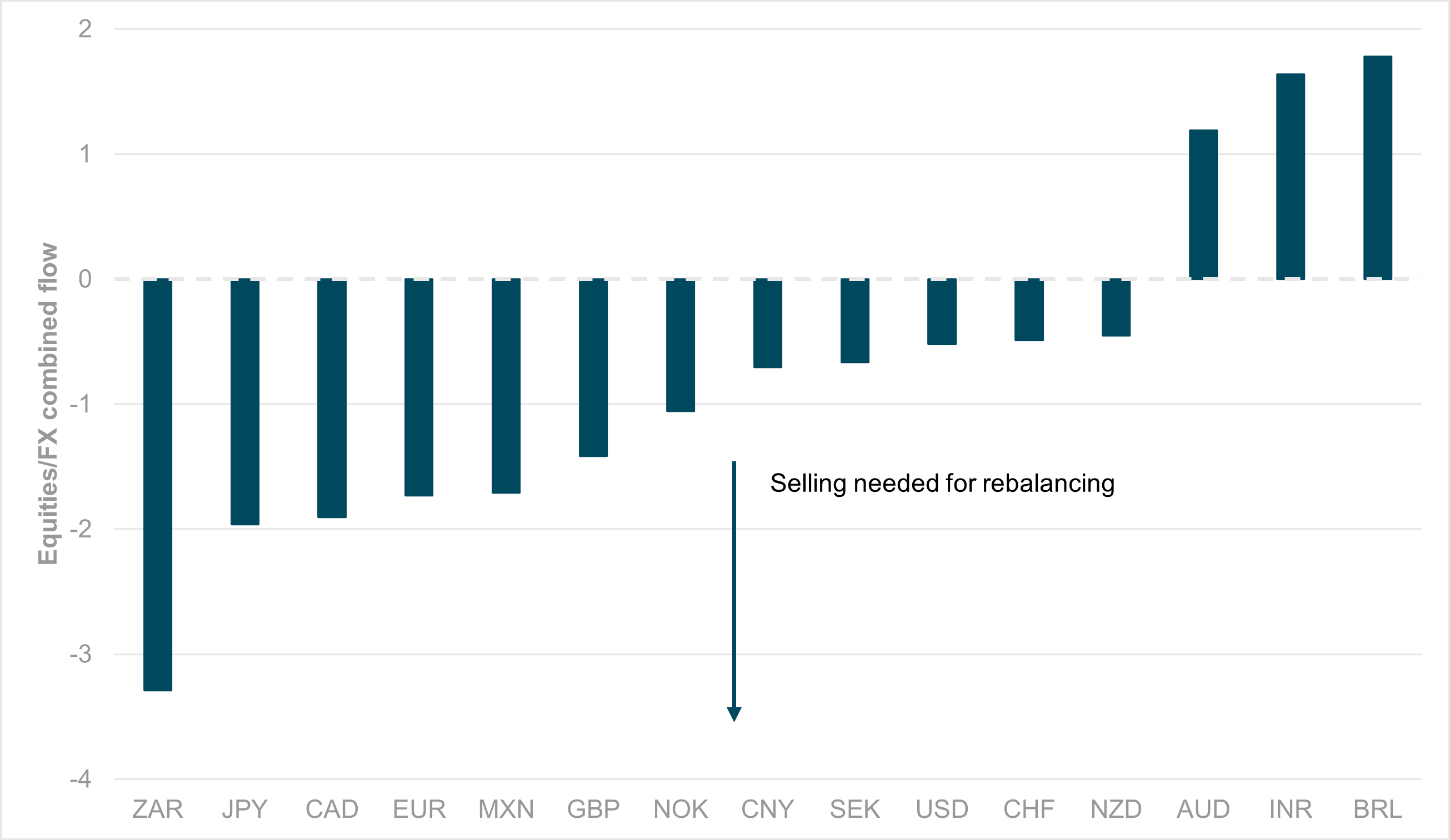 EXHIBIT #1: CURRENCY DIRECTIONAL FLOW ESTIMATE FOR EQUITY-BASED REBALANCING