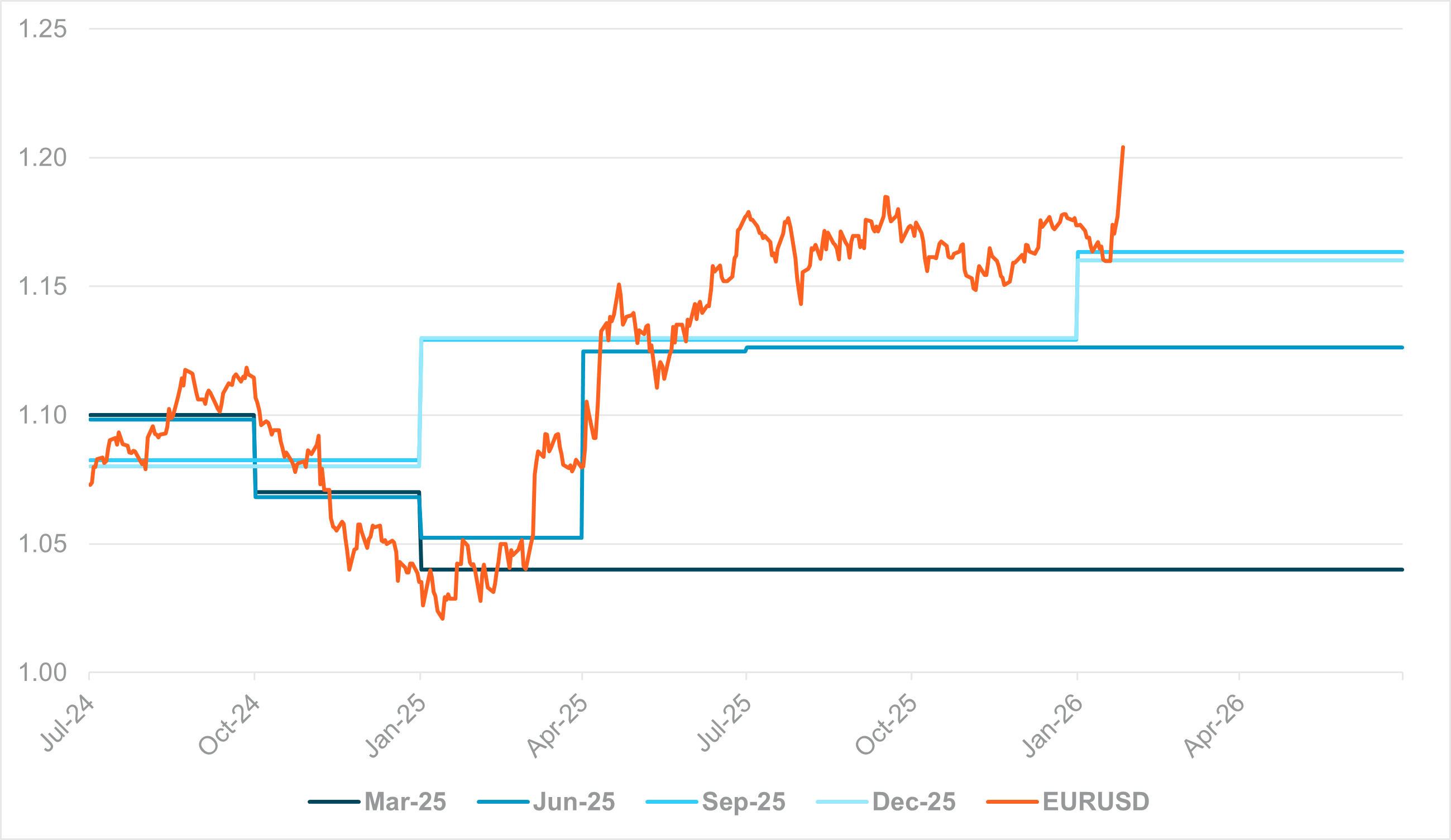 EXHIBIT #1: EURUSD VS. ECB QUARTERLY PROJECTIONS FOR 2025