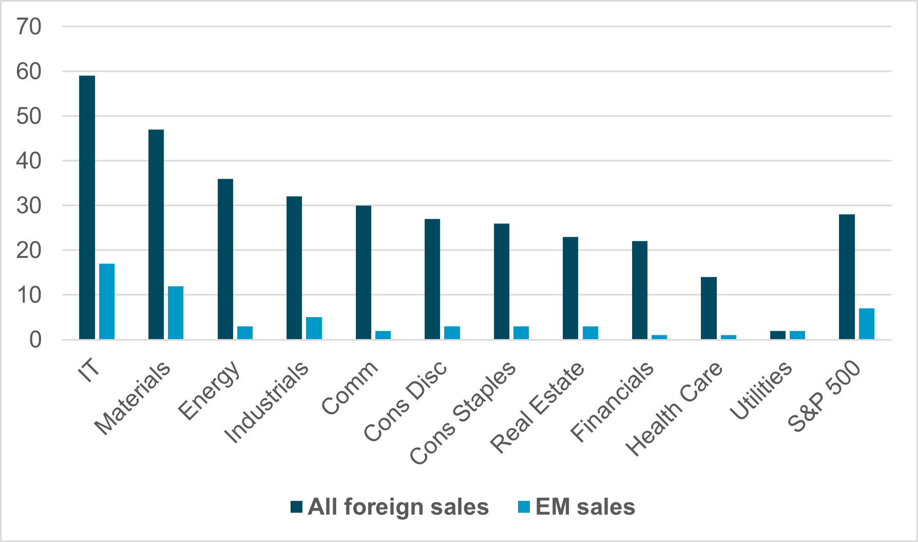 EXHIBIT #1 :U.S. SECTOR EXPOSURE TO FOREIGN SALES