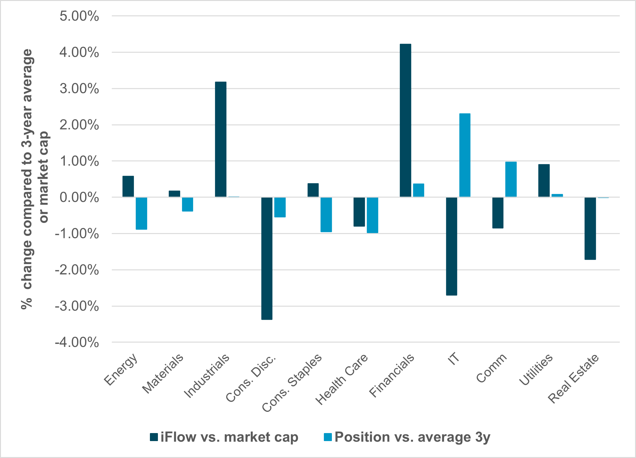 EXHIBIT #1 : U.S. SECTOR POSITIONING 2026 VS. MARKET CAP AND HISTORY